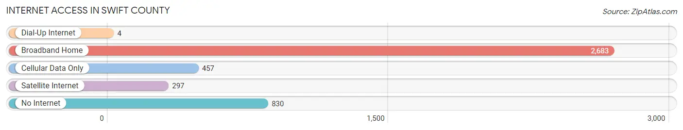 Internet Access in Swift County