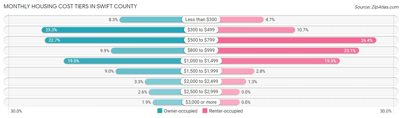 Monthly Housing Cost Tiers in Swift County