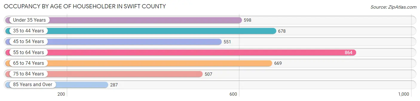 Occupancy by Age of Householder in Swift County