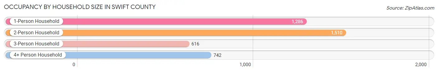 Occupancy by Household Size in Swift County