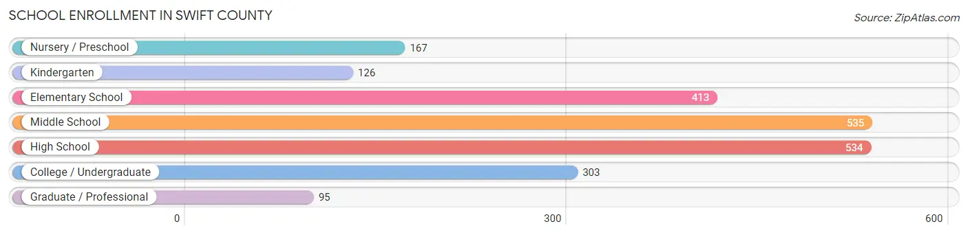 School Enrollment in Swift County