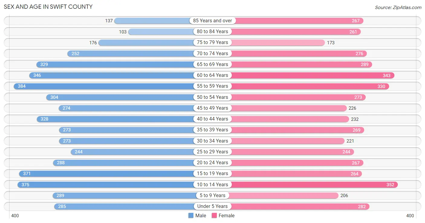 Sex and Age in Swift County