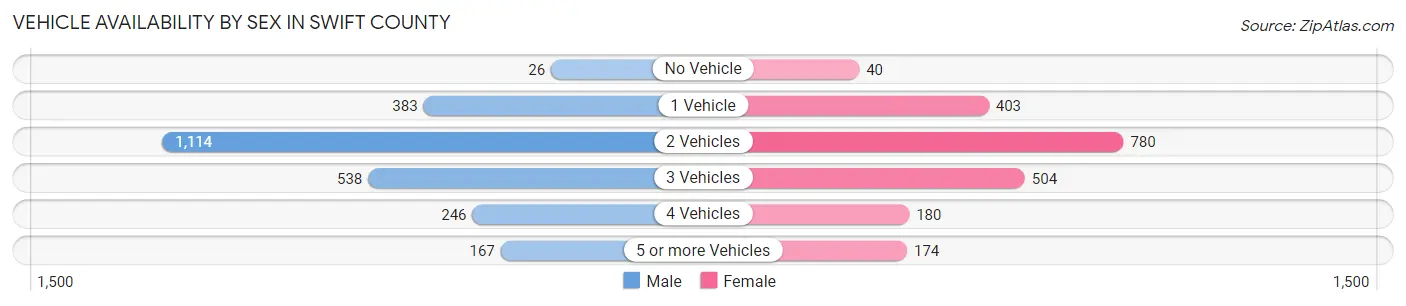 Vehicle Availability by Sex in Swift County