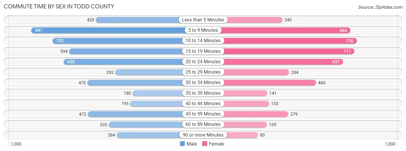 Commute Time by Sex in Todd County