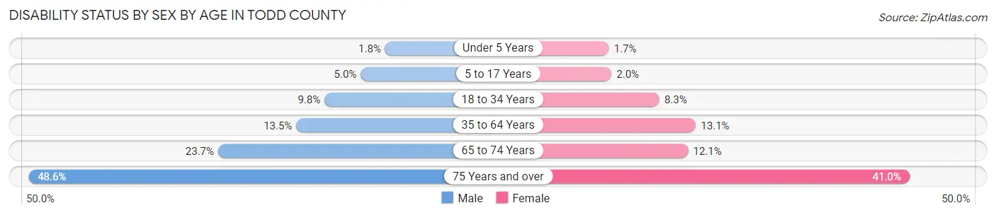 Disability Status by Sex by Age in Todd County