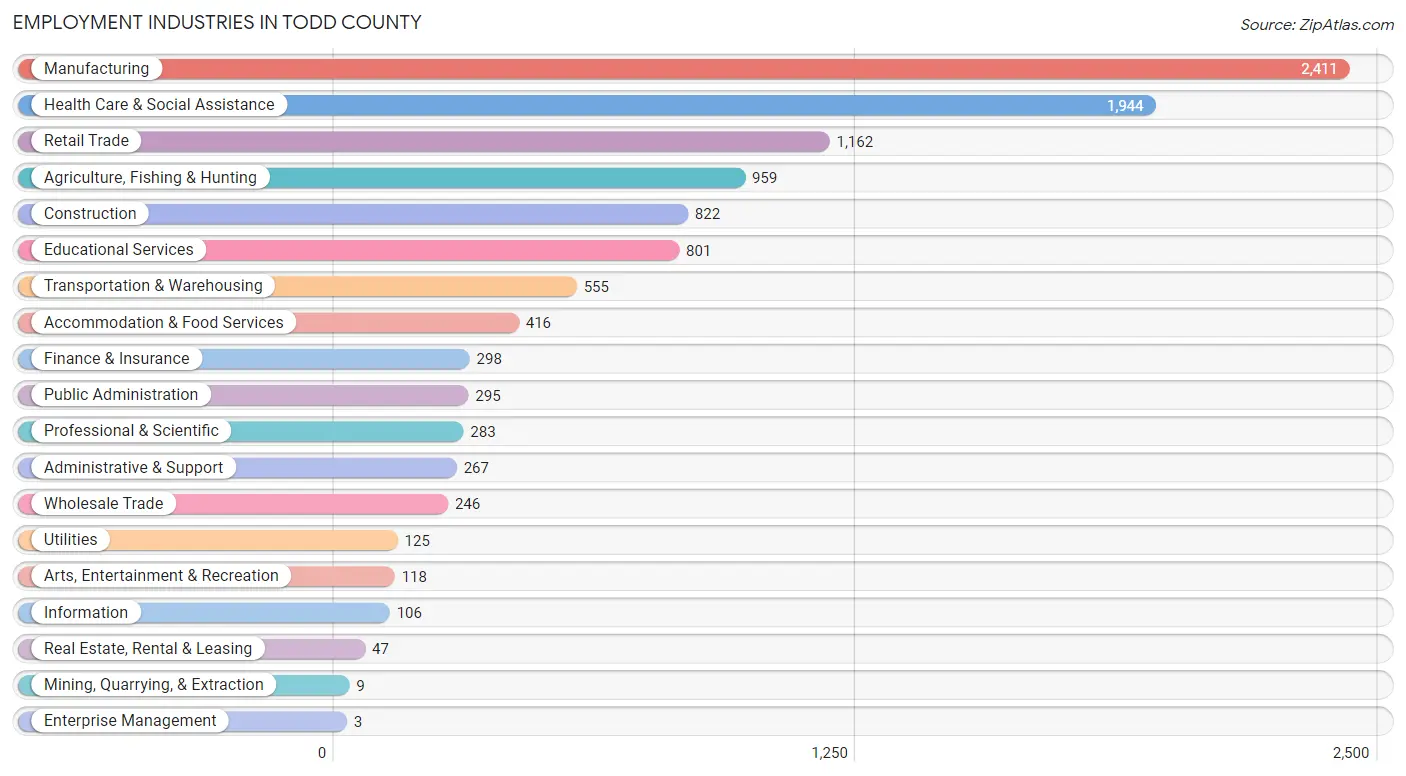 Employment Industries in Todd County