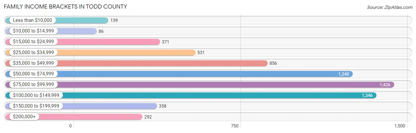 Family Income Brackets in Todd County