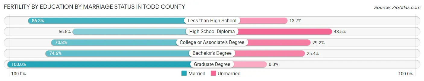 Female Fertility by Education by Marriage Status in Todd County