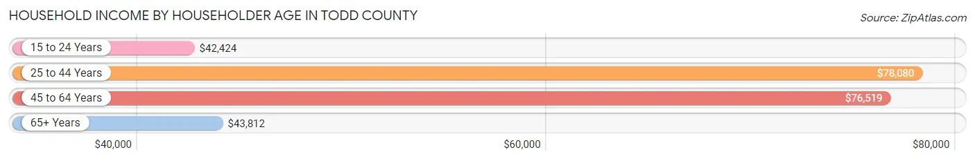 Household Income by Householder Age in Todd County