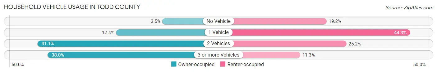 Household Vehicle Usage in Todd County