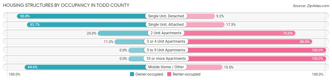 Housing Structures by Occupancy in Todd County