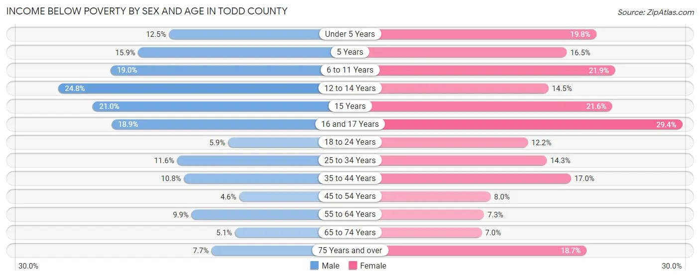 Income Below Poverty by Sex and Age in Todd County