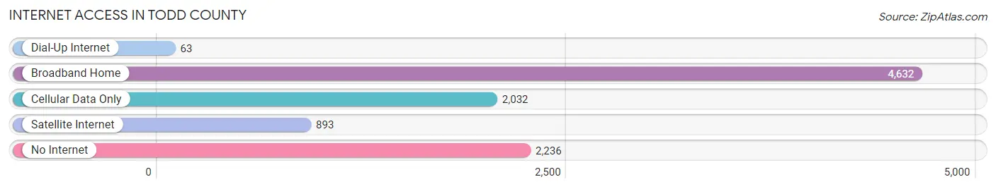 Internet Access in Todd County