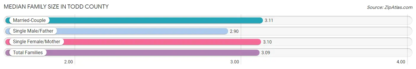 Median Family Size in Todd County