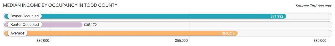 Median Income by Occupancy in Todd County