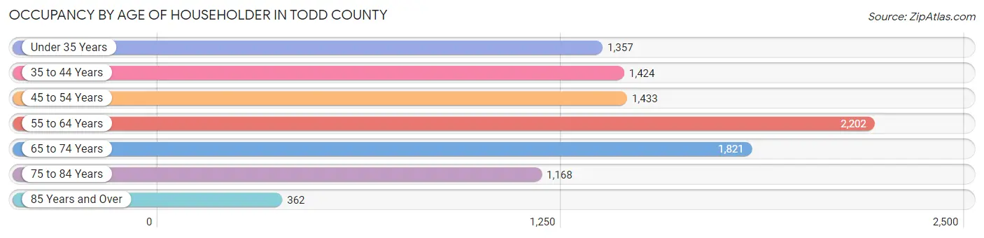 Occupancy by Age of Householder in Todd County