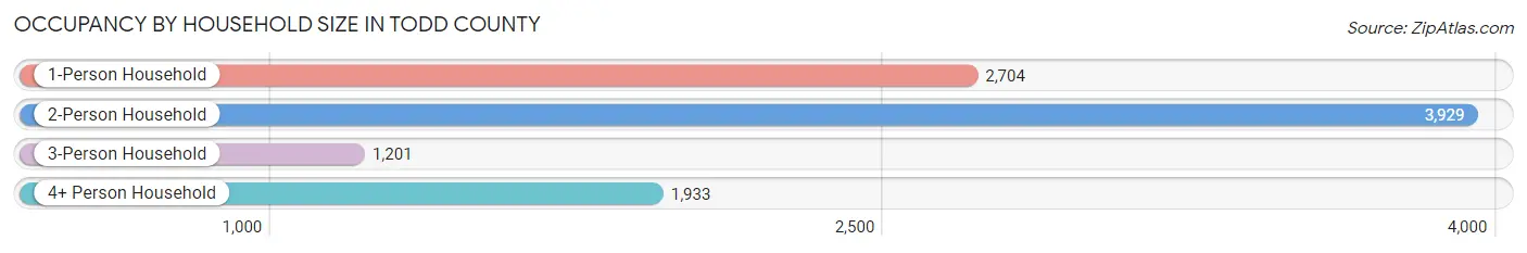 Occupancy by Household Size in Todd County