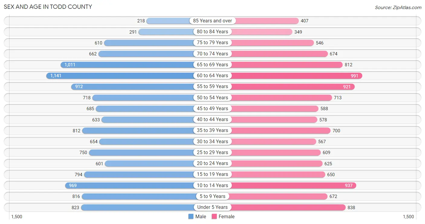 Sex and Age in Todd County