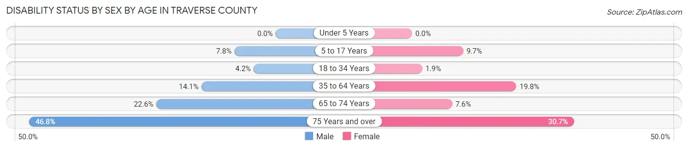 Disability Status by Sex by Age in Traverse County