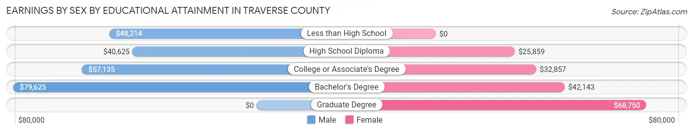 Earnings by Sex by Educational Attainment in Traverse County