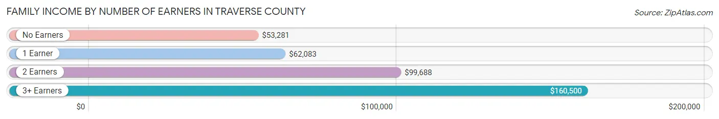 Family Income by Number of Earners in Traverse County