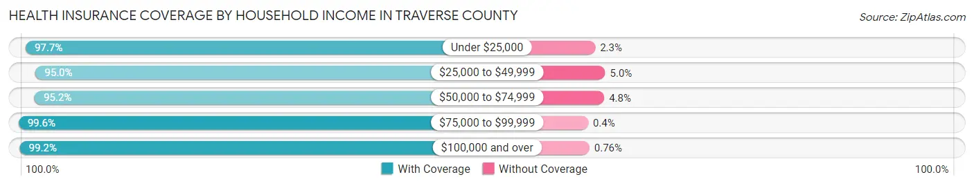 Health Insurance Coverage by Household Income in Traverse County