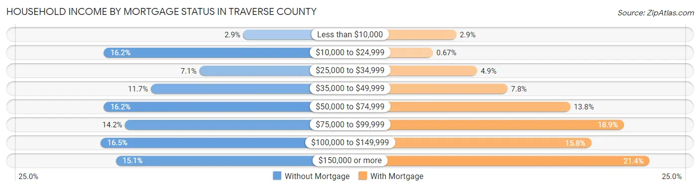 Household Income by Mortgage Status in Traverse County