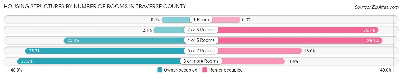 Housing Structures by Number of Rooms in Traverse County