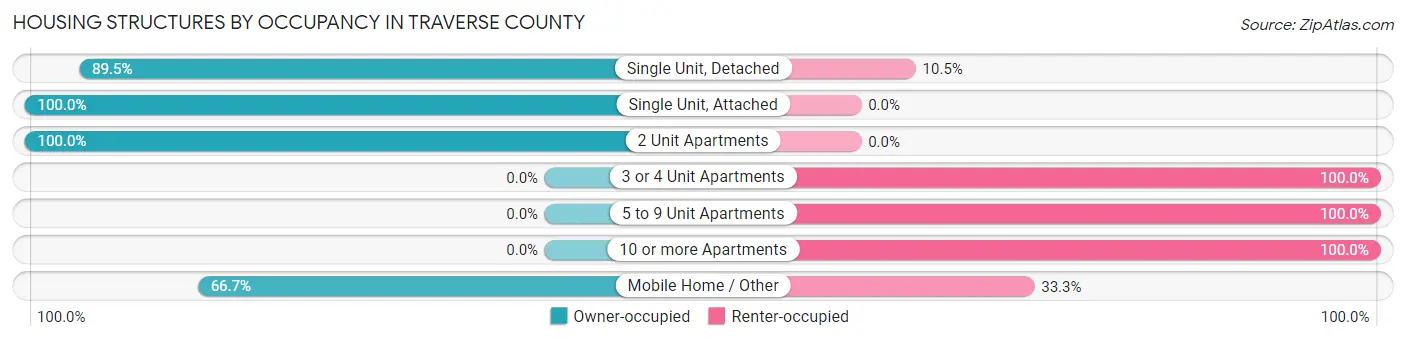 Housing Structures by Occupancy in Traverse County