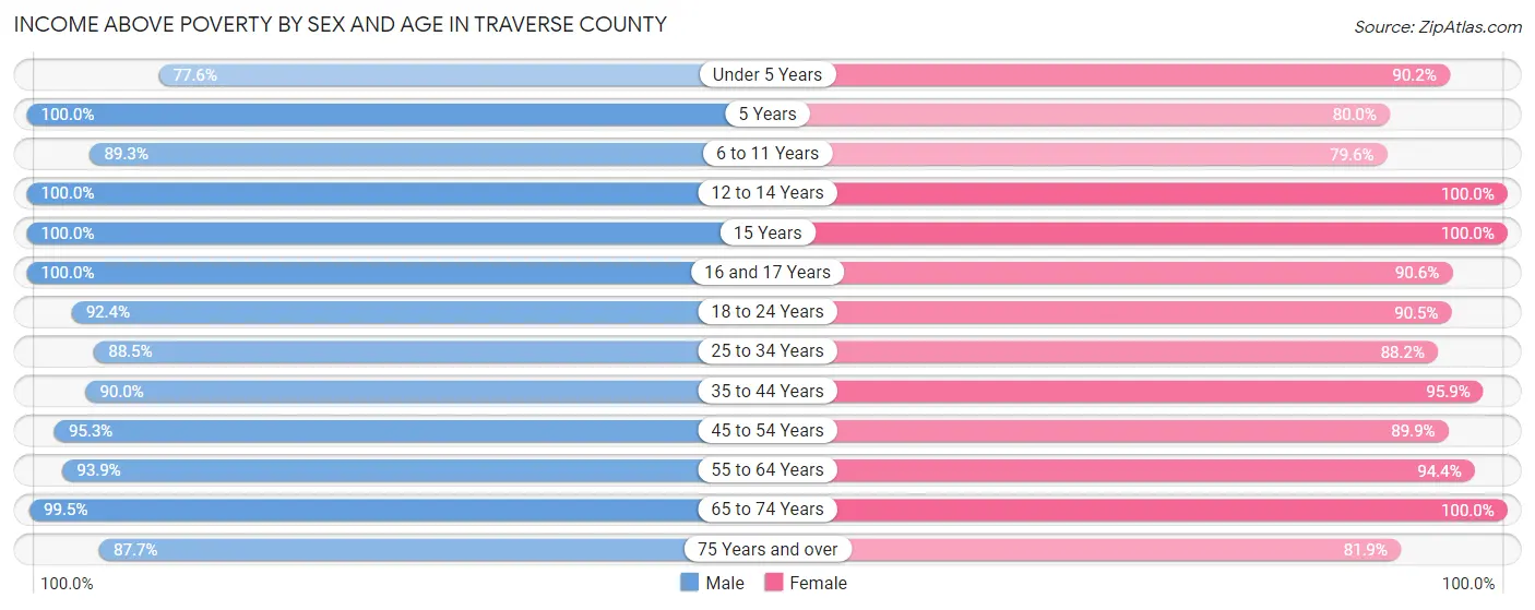 Income Above Poverty by Sex and Age in Traverse County