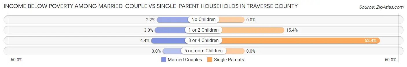 Income Below Poverty Among Married-Couple vs Single-Parent Households in Traverse County