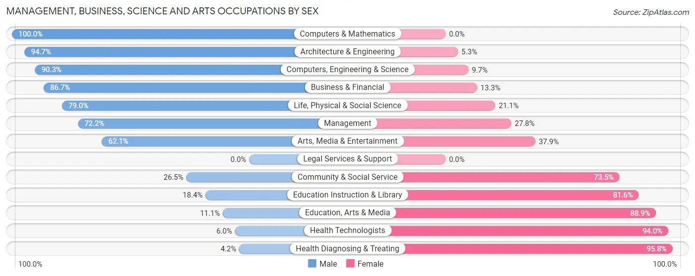 Management, Business, Science and Arts Occupations by Sex in Traverse County