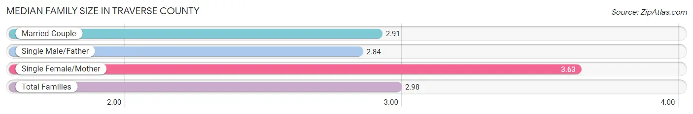 Median Family Size in Traverse County