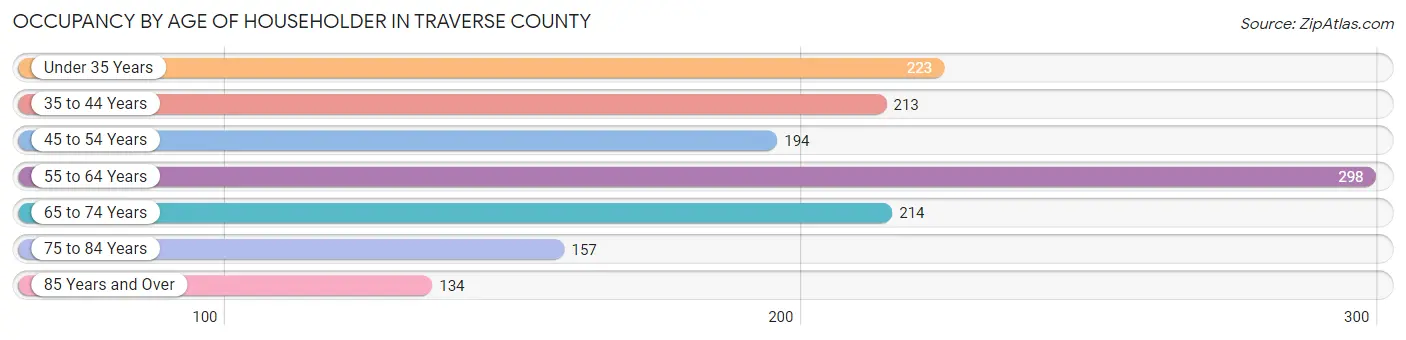 Occupancy by Age of Householder in Traverse County