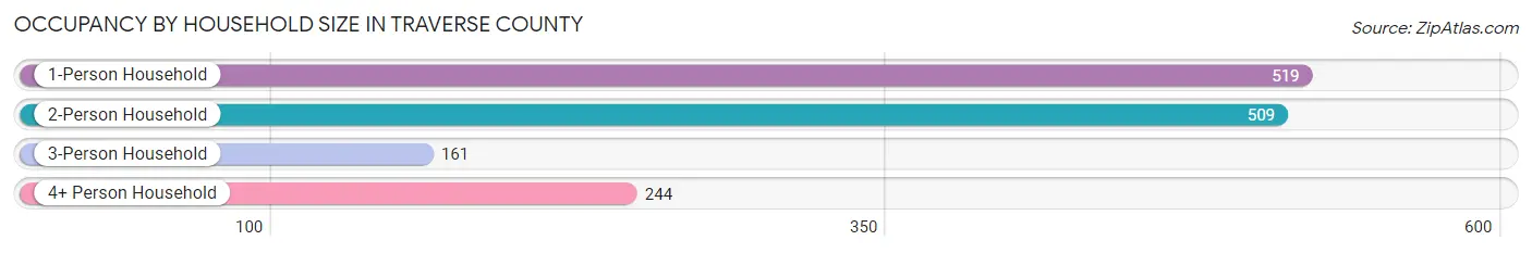 Occupancy by Household Size in Traverse County