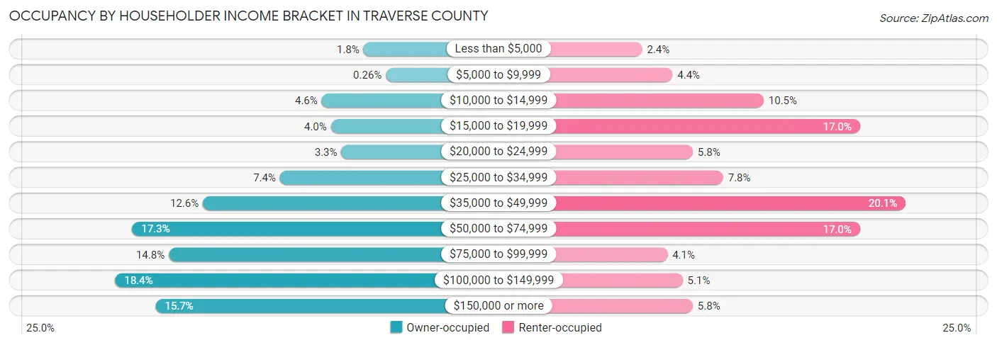 Occupancy by Householder Income Bracket in Traverse County