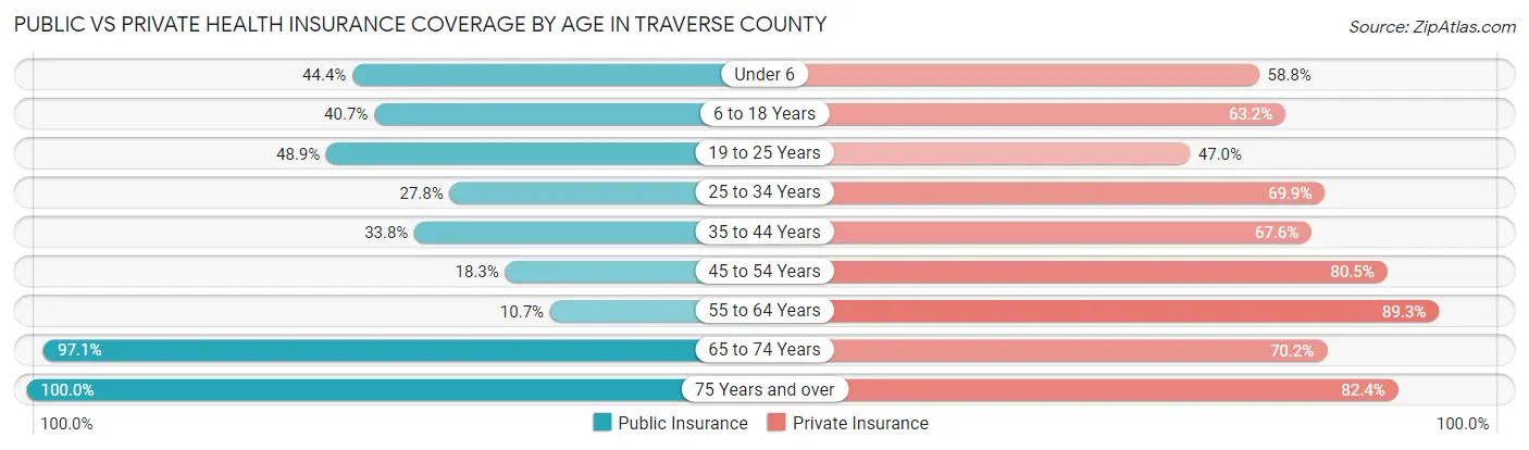 Public vs Private Health Insurance Coverage by Age in Traverse County