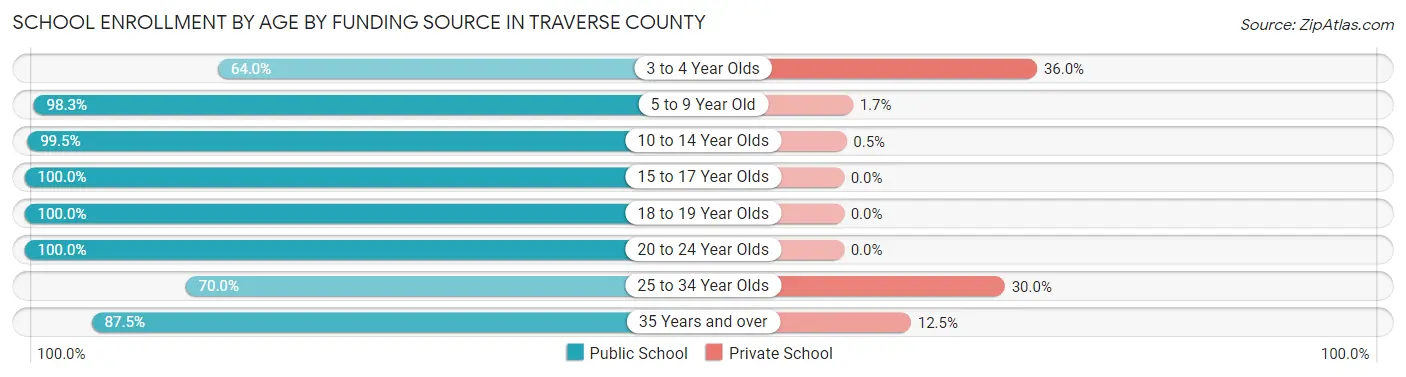 School Enrollment by Age by Funding Source in Traverse County