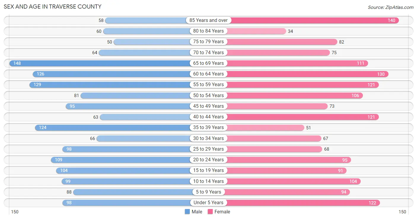 Sex and Age in Traverse County