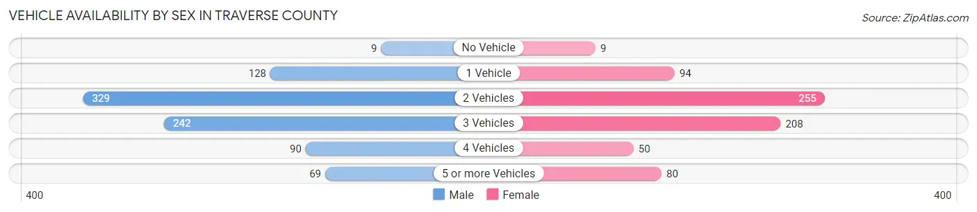 Vehicle Availability by Sex in Traverse County