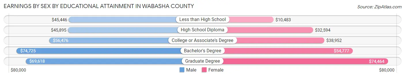 Earnings by Sex by Educational Attainment in Wabasha County