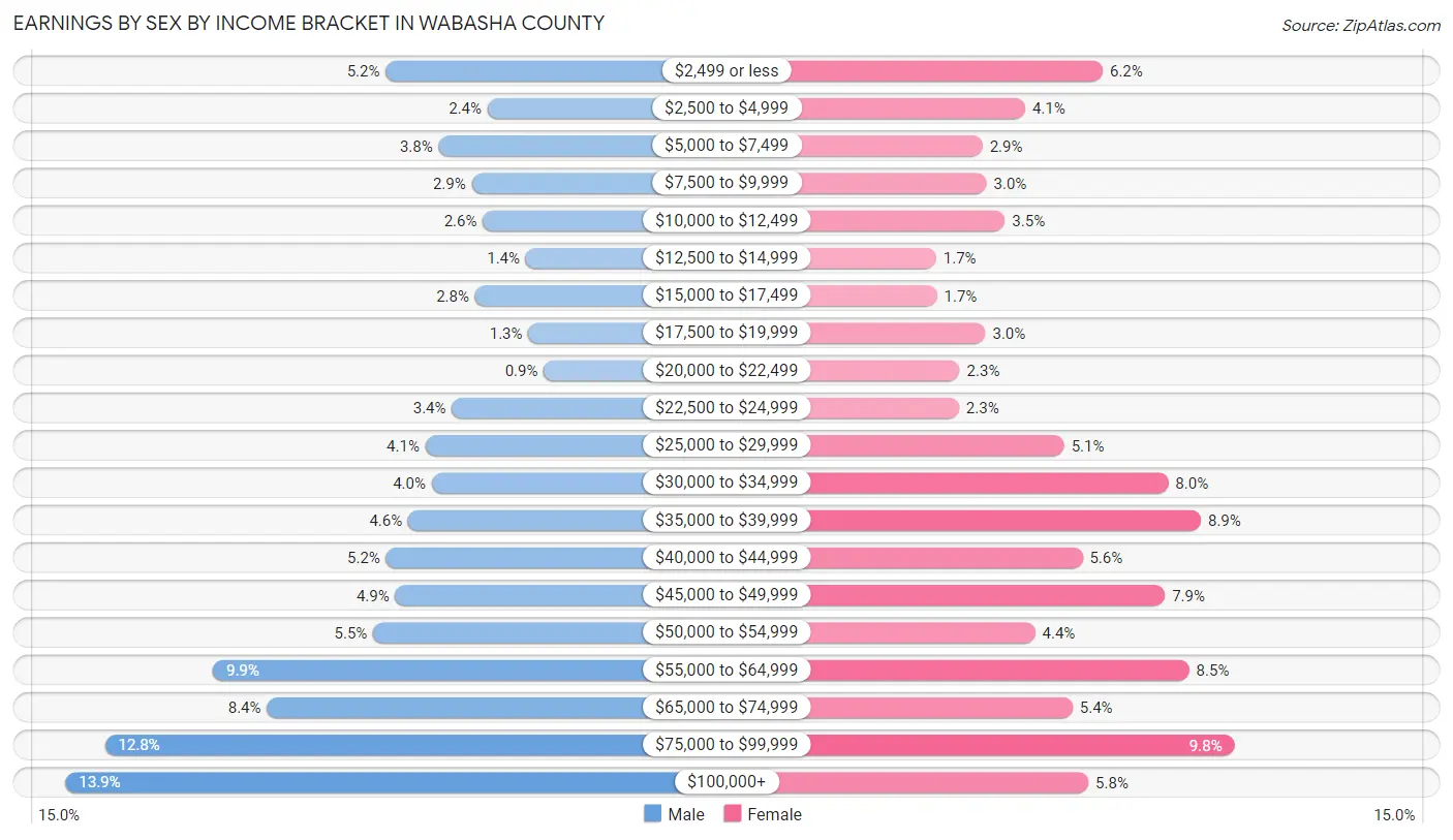 Earnings by Sex by Income Bracket in Wabasha County