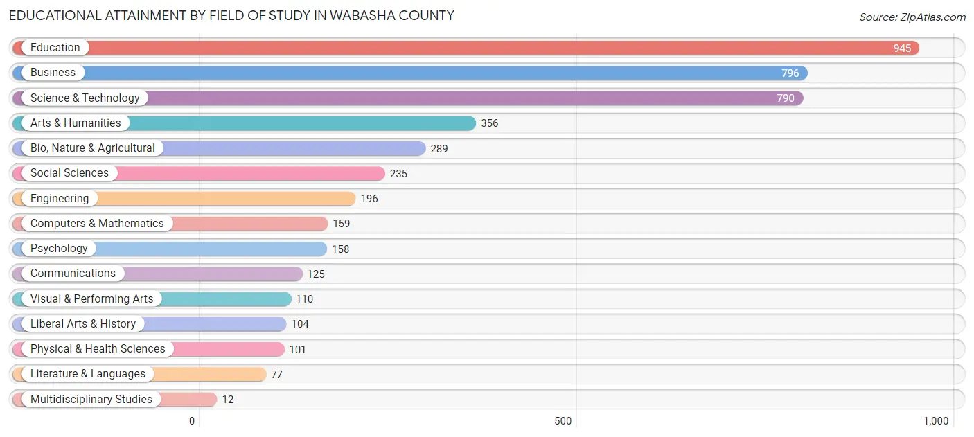 Educational Attainment by Field of Study in Wabasha County