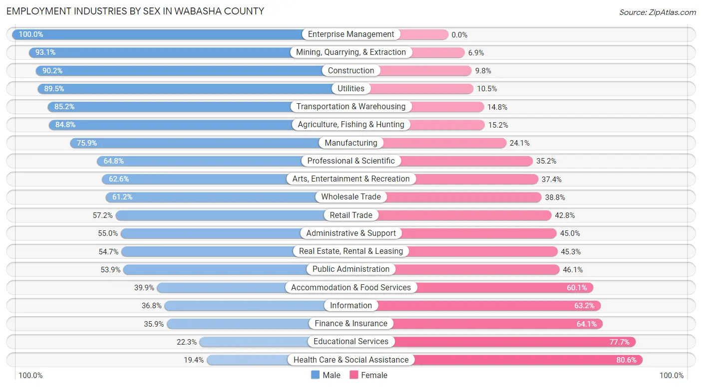 Employment Industries by Sex in Wabasha County