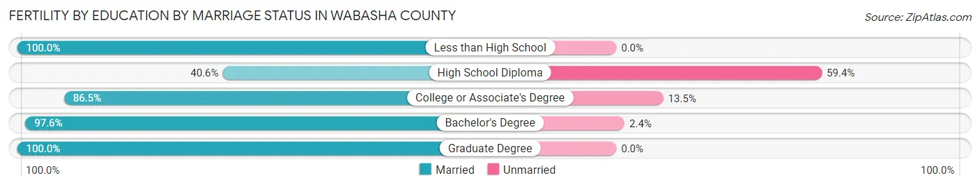 Female Fertility by Education by Marriage Status in Wabasha County