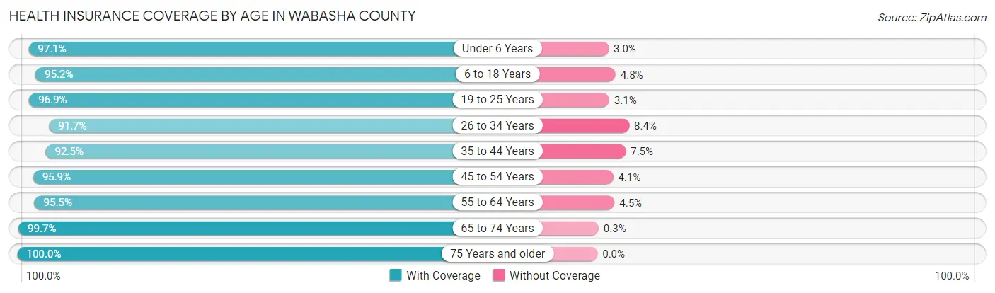 Health Insurance Coverage by Age in Wabasha County