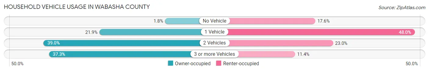 Household Vehicle Usage in Wabasha County
