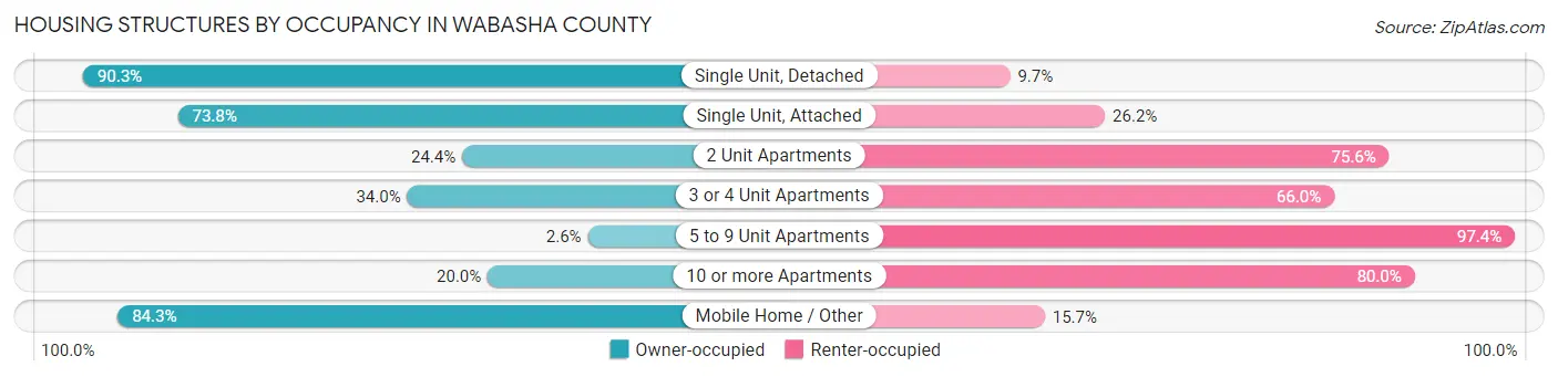 Housing Structures by Occupancy in Wabasha County
