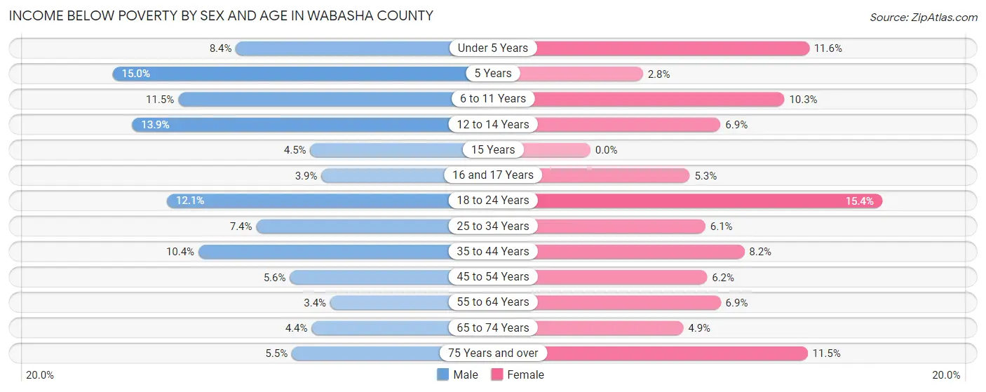 Income Below Poverty by Sex and Age in Wabasha County