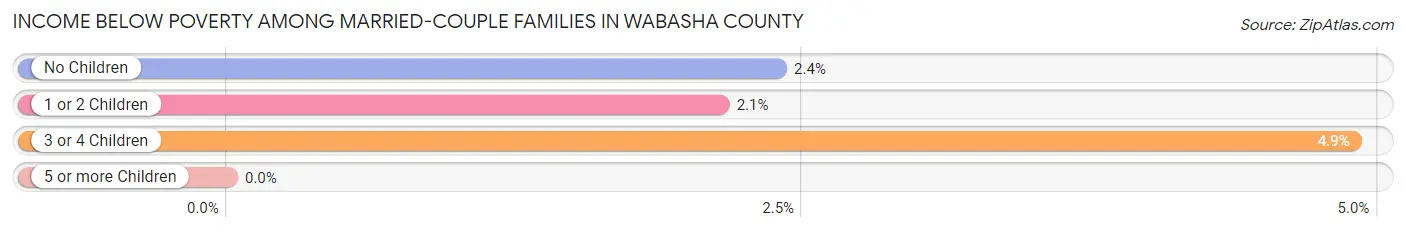 Income Below Poverty Among Married-Couple Families in Wabasha County